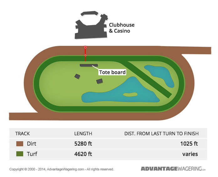 Remington Park Track Layout